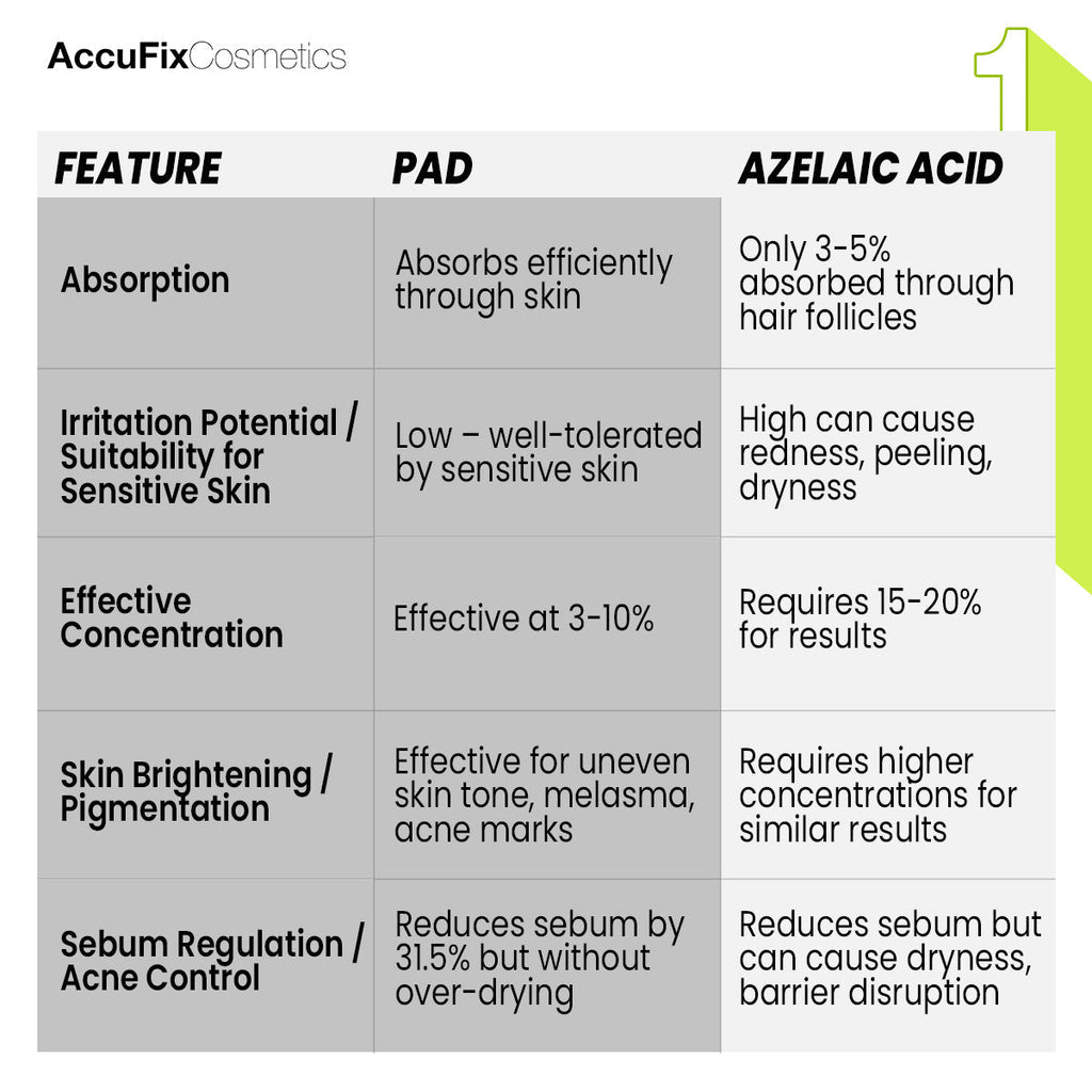 AccuFix - Azelaic Acid Serum