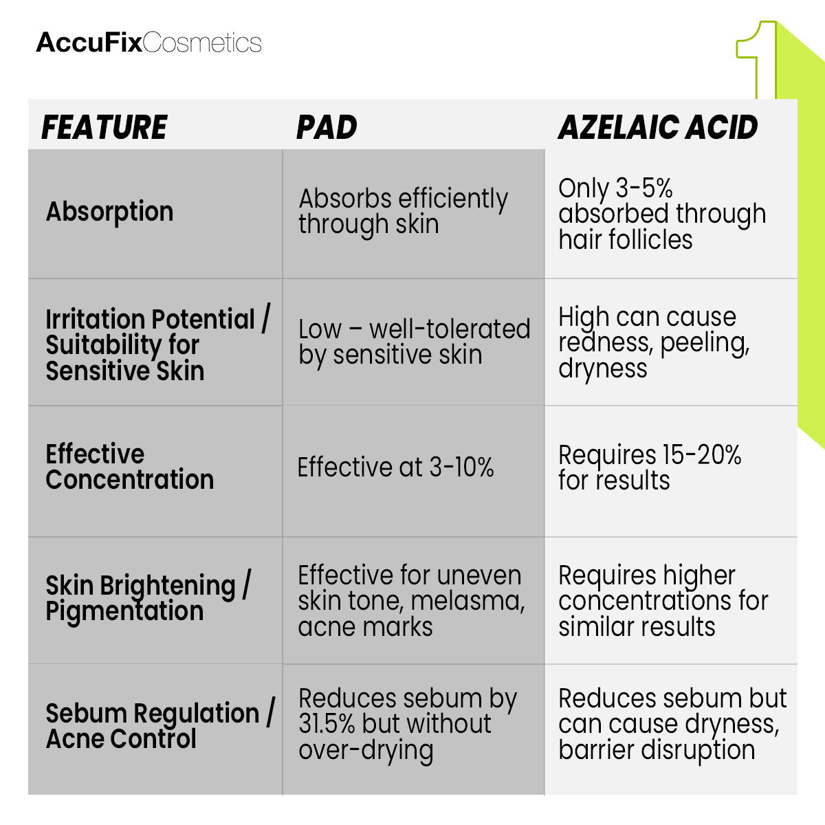 AccuFix - Azelaic Acid Serum