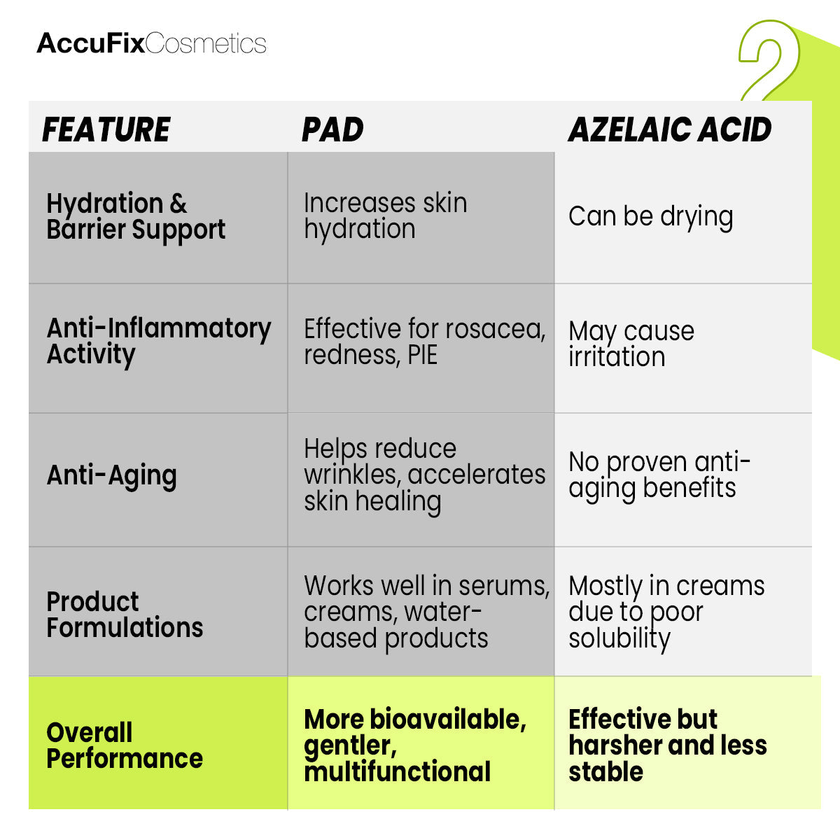 AccuFix - Azelaic Acid Serum
